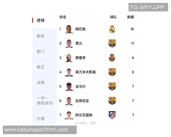 本赛季西甲有效进攻榜单揭晓姆巴佩佩德里表现抢眼